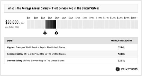 Save for Later. . Field service rep salary